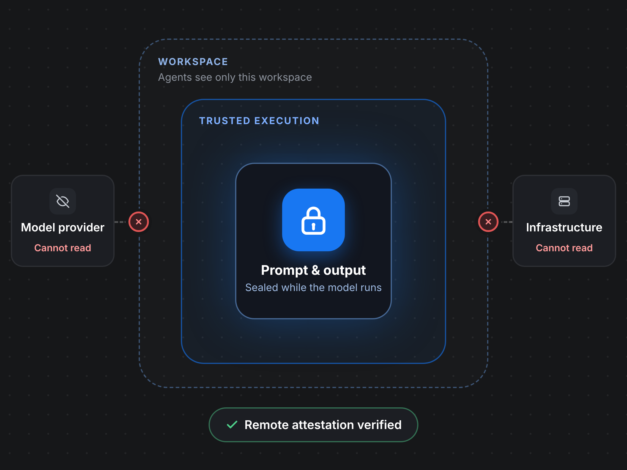 Diagram: prompt and output sealed inside trusted execution within the workspace; the model provider and the infrastructure cannot read them; remote attestation verified