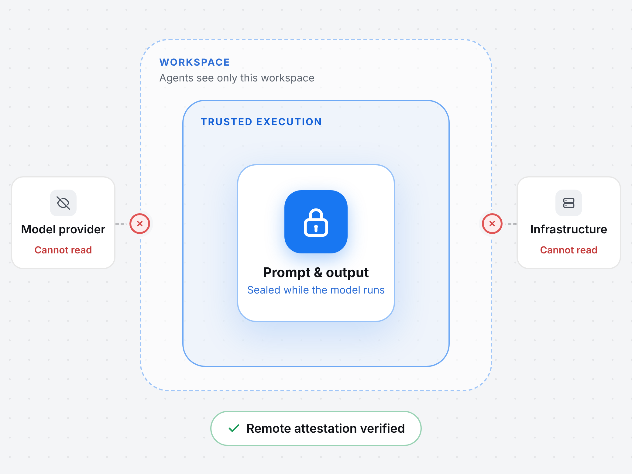 Diagram: prompt and output sealed inside trusted execution within the workspace; the model provider and the infrastructure cannot read them; remote attestation verified